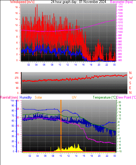 24 Hour Graph for Day 01