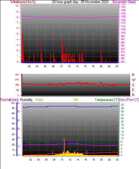 24 Hour Graph for Day 05