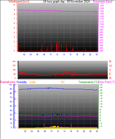 24 Hour Graph for Day 09