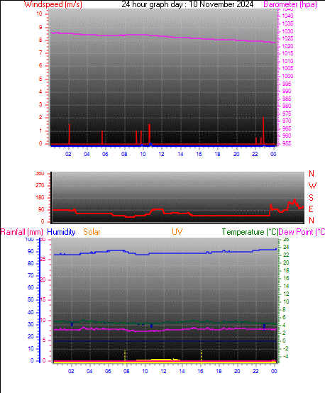 24 Hour Graph for Day 10