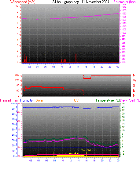 24 Hour Graph for Day 11