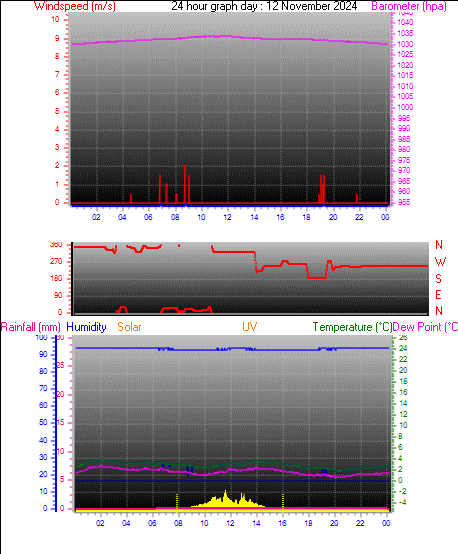 24 Hour Graph for Day 12