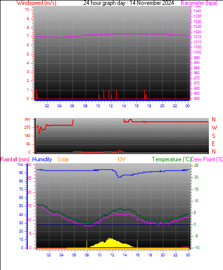 24 Hour Graph for Day 14