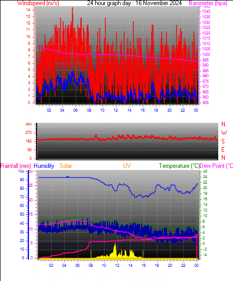 24 Hour Graph for Day 16