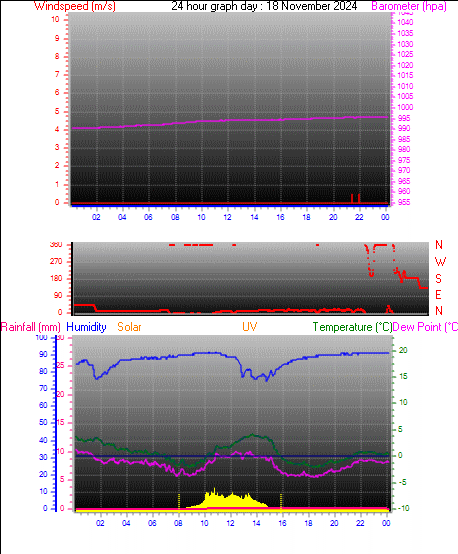 24 Hour Graph for Day 18