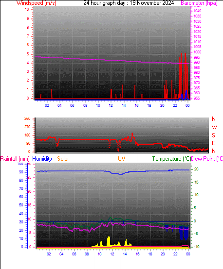 24 Hour Graph for Day 19